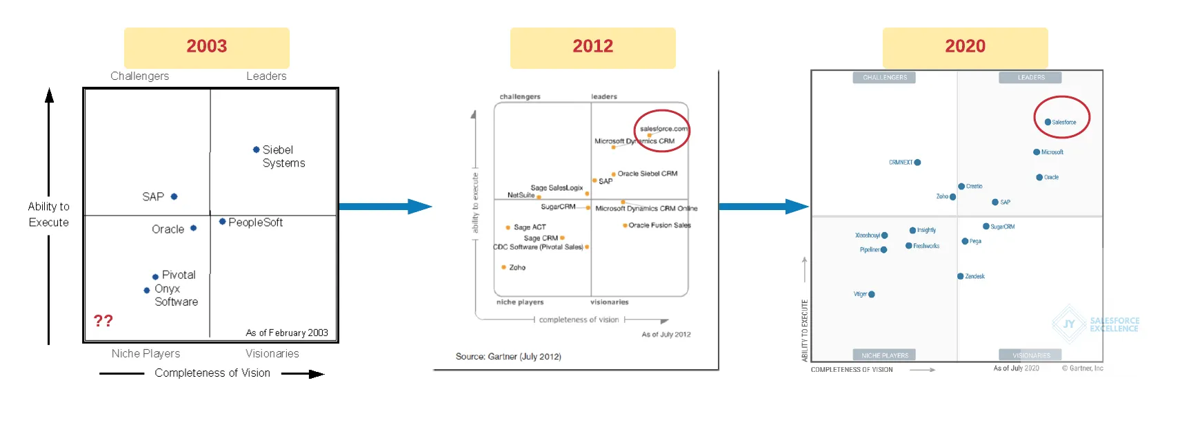 Gartner SFA MQ