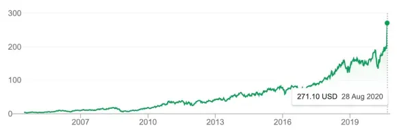 Salesforce Stock Price